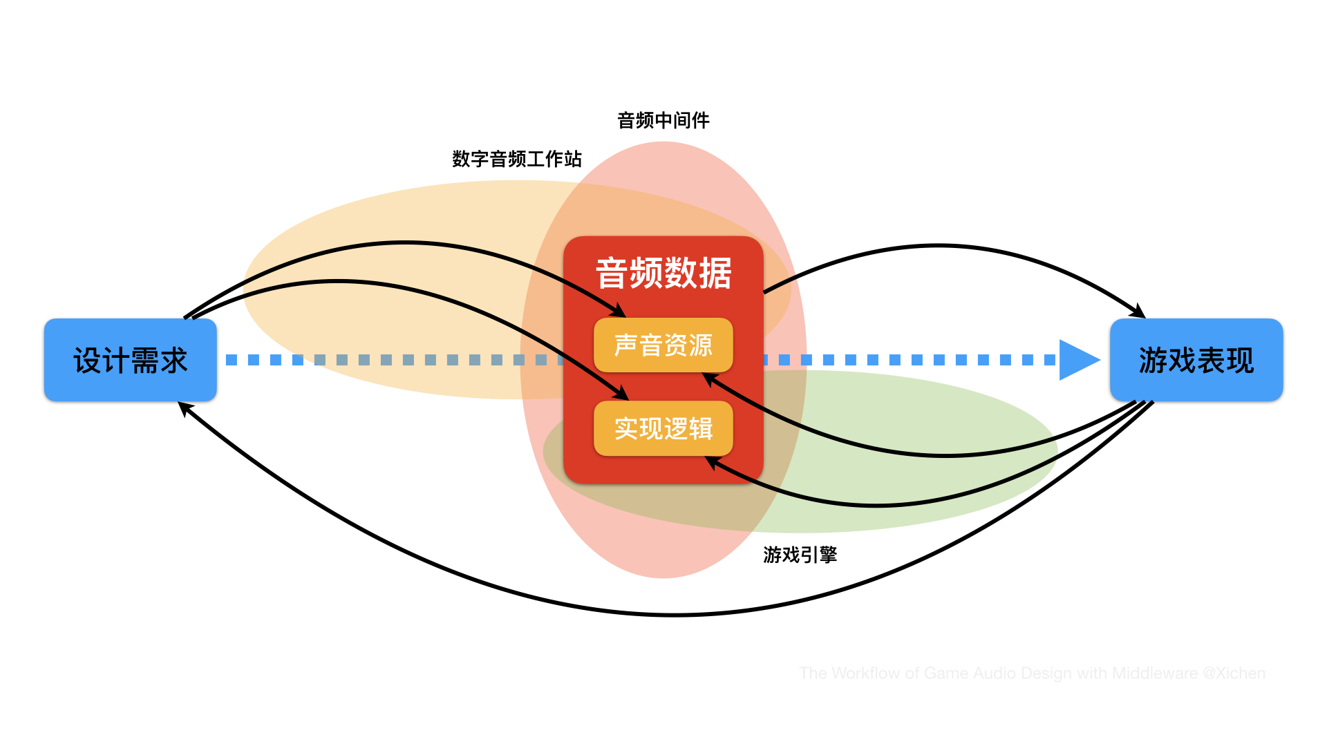 The Workflow of Game Audio Design with Middleware