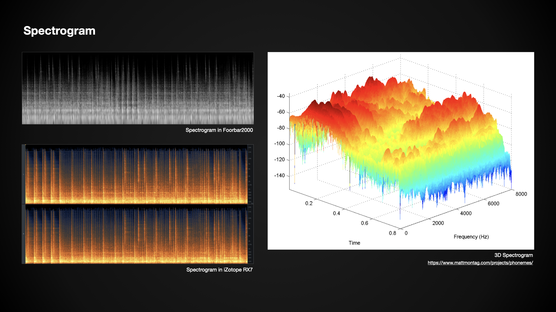 Spectrogram