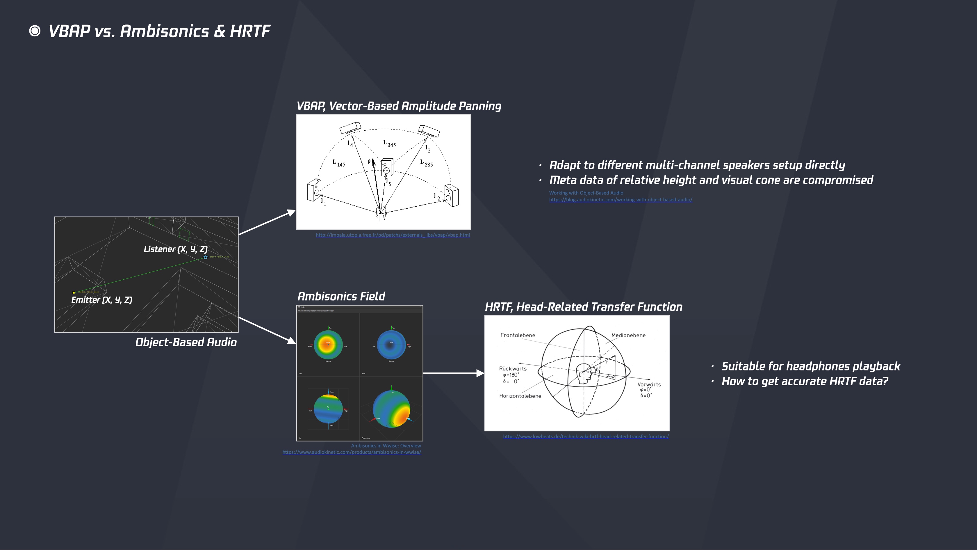 VBAP vs. Ambisonics &amp; HRTF