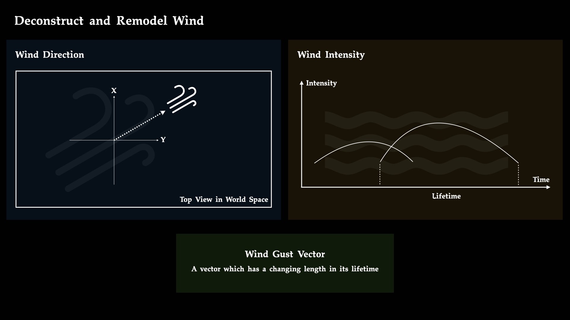 Wind Gust Vector