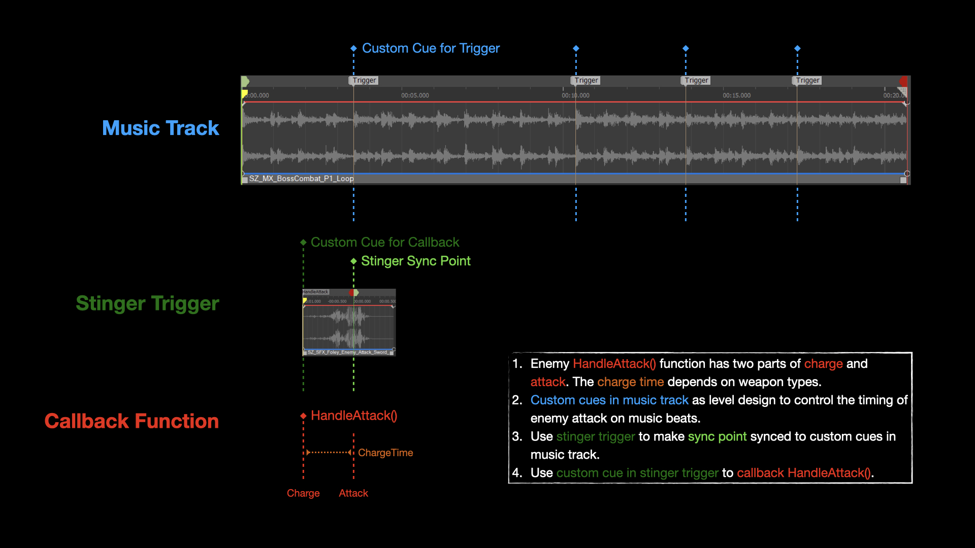 Wwise Trigger Solution