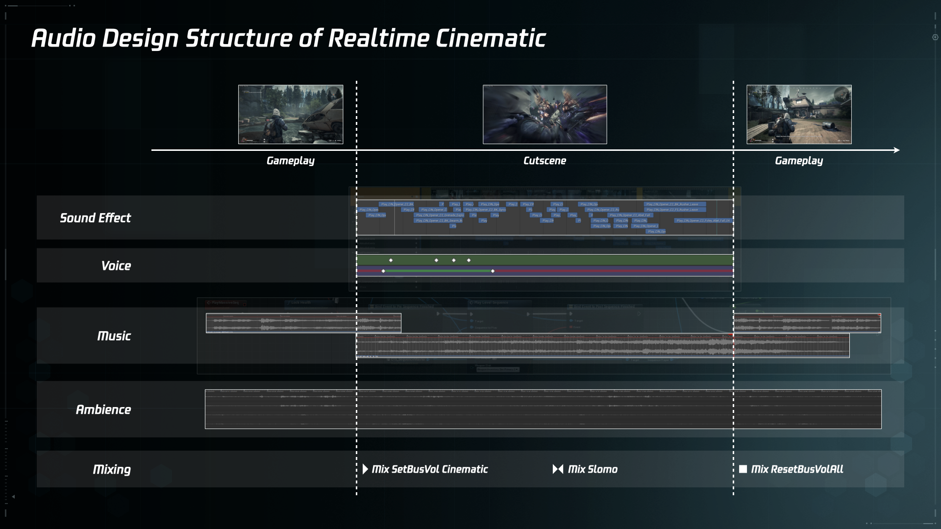 Audio Design Structure of Realtime Cinematic